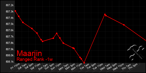 Last 7 Days Graph of Maarjin