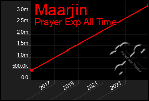 Total Graph of Maarjin