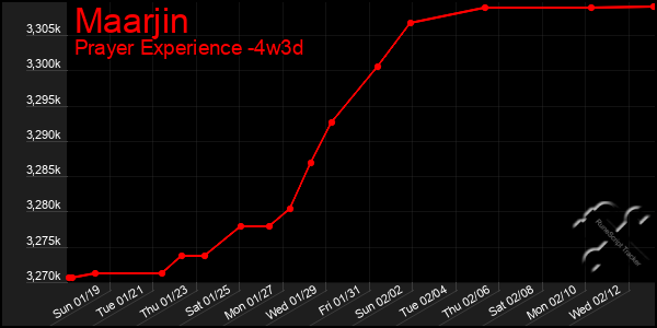 Last 31 Days Graph of Maarjin