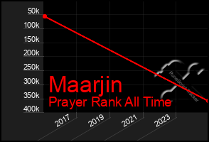 Total Graph of Maarjin