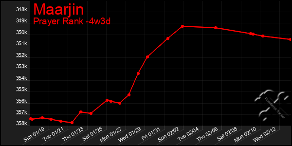 Last 31 Days Graph of Maarjin