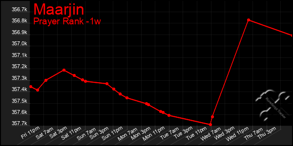 Last 7 Days Graph of Maarjin