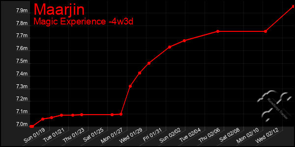 Last 31 Days Graph of Maarjin