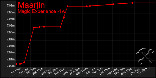 Last 7 Days Graph of Maarjin