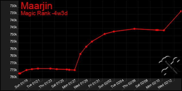 Last 31 Days Graph of Maarjin