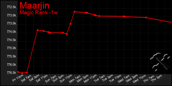 Last 7 Days Graph of Maarjin