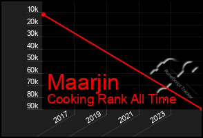 Total Graph of Maarjin