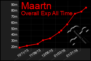 Total Graph of Maartn