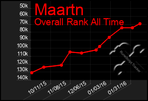 Total Graph of Maartn