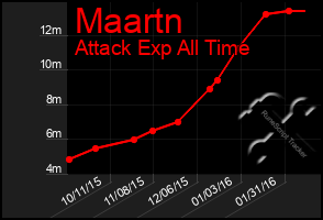 Total Graph of Maartn