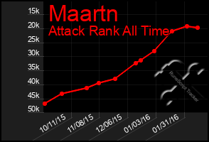 Total Graph of Maartn
