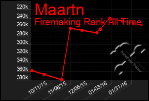 Total Graph of Maartn