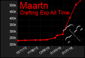 Total Graph of Maartn