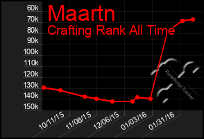 Total Graph of Maartn