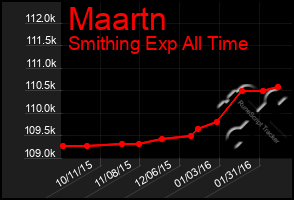 Total Graph of Maartn