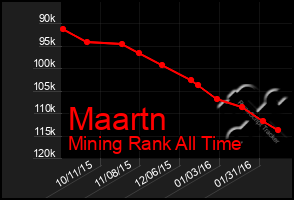 Total Graph of Maartn