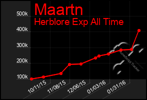 Total Graph of Maartn