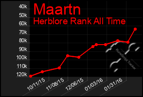 Total Graph of Maartn