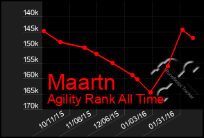 Total Graph of Maartn