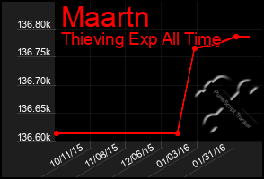 Total Graph of Maartn
