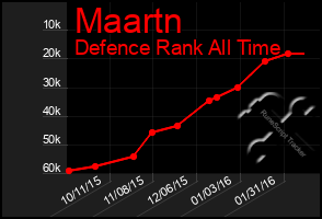 Total Graph of Maartn