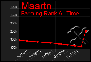 Total Graph of Maartn