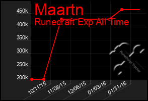 Total Graph of Maartn