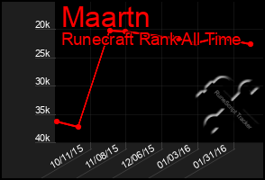 Total Graph of Maartn