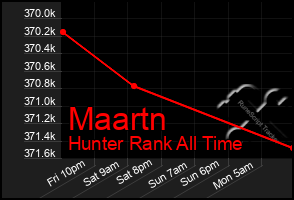 Total Graph of Maartn