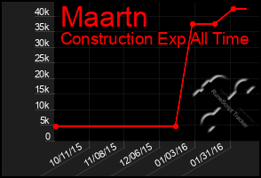 Total Graph of Maartn