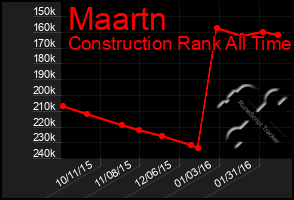 Total Graph of Maartn