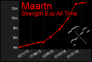 Total Graph of Maartn