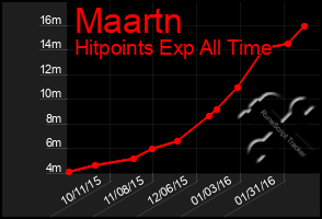 Total Graph of Maartn