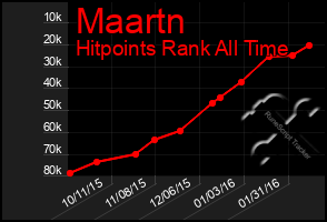 Total Graph of Maartn