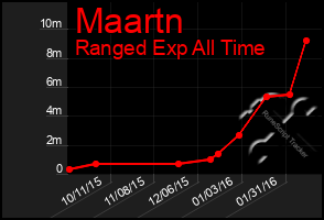 Total Graph of Maartn