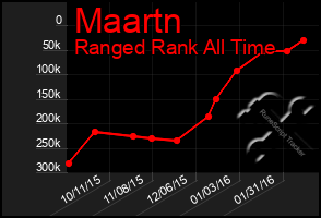 Total Graph of Maartn
