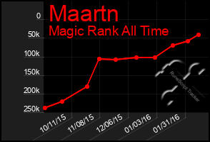 Total Graph of Maartn