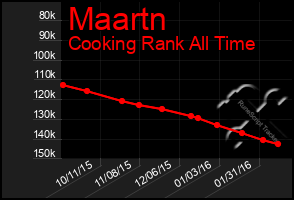 Total Graph of Maartn