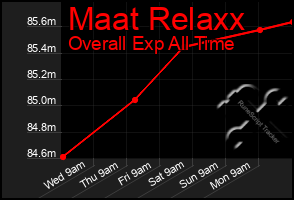 Total Graph of Maat Relaxx