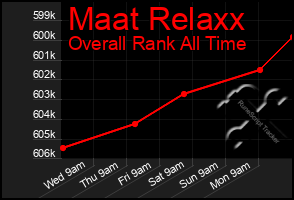 Total Graph of Maat Relaxx