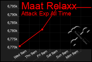 Total Graph of Maat Relaxx