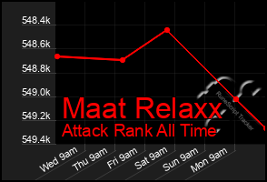 Total Graph of Maat Relaxx