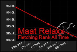 Total Graph of Maat Relaxx