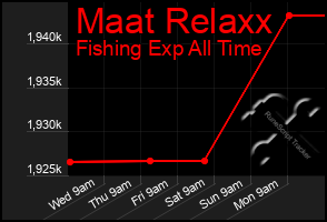 Total Graph of Maat Relaxx