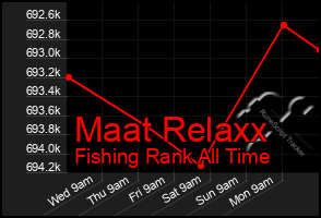 Total Graph of Maat Relaxx