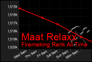 Total Graph of Maat Relaxx