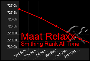 Total Graph of Maat Relaxx