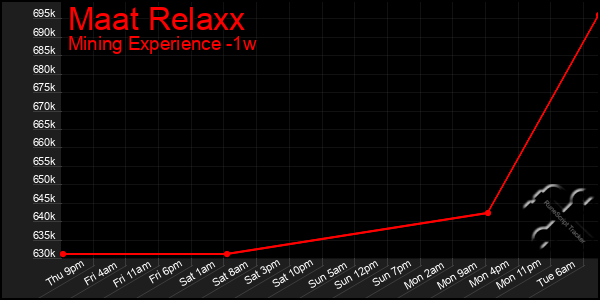 Last 7 Days Graph of Maat Relaxx