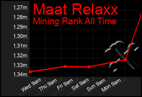 Total Graph of Maat Relaxx