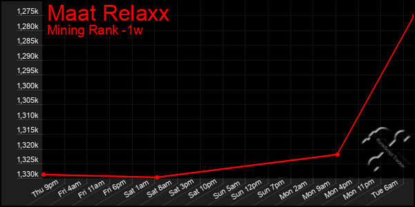 Last 7 Days Graph of Maat Relaxx